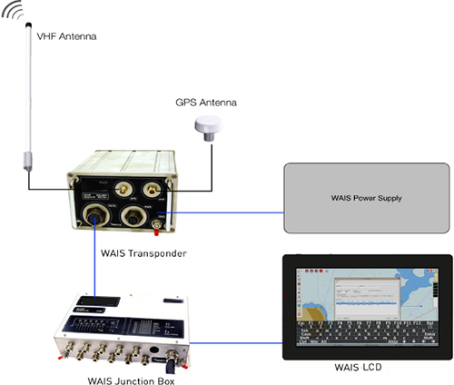 Thiết bị trong hệ thống nhận dạng tự động sử dụng trên tàu biển
